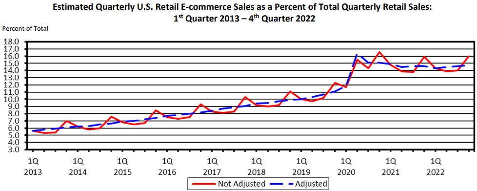 us e-commerce sales 2023