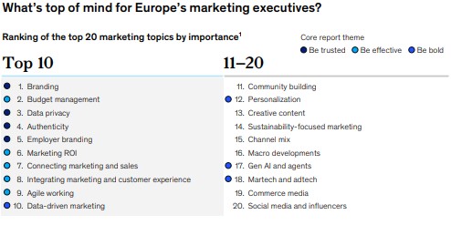 top of mind for Europe’s marketing executives