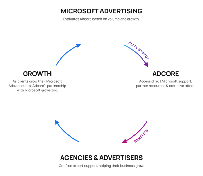 Microsoft Elite Partner Cycle